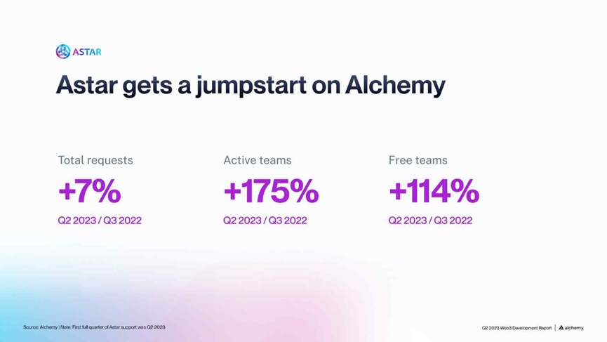 Alchemy：2023年第二季度Web3开发报告