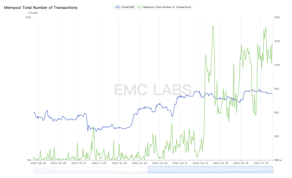 EMC实验室七月简报:短手巨鲸猝折反弹,链上数据支撑重拾升势