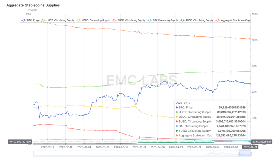 EMC实验室七月简报:短手巨鲸猝折反弹,链上数据支撑重拾升势