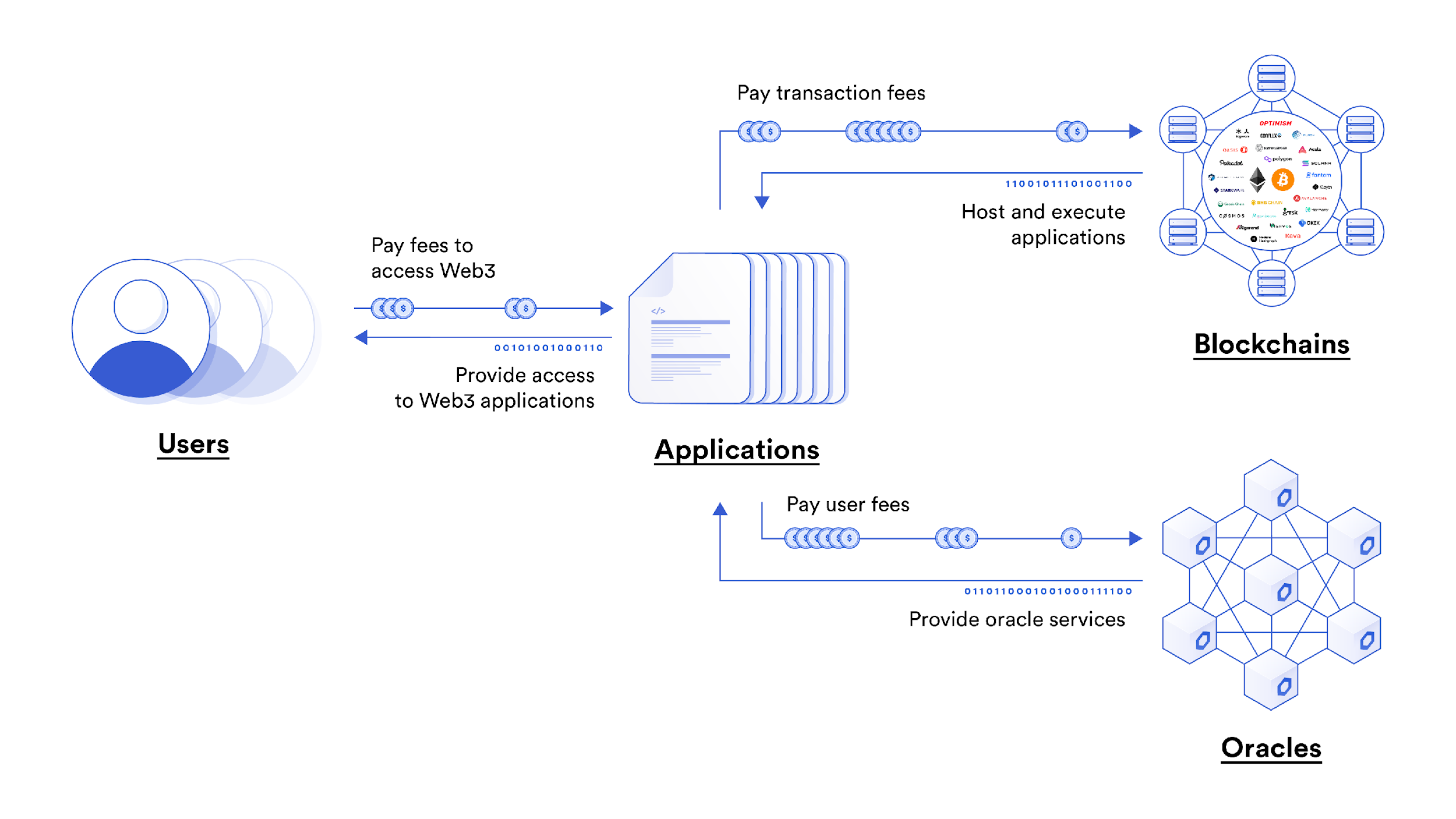 可持续的预言机经济模式是开启Web3成功之门的钥匙