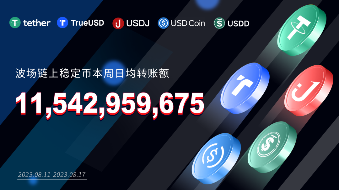 波场链上稳定币本周日均转账额超115亿美元