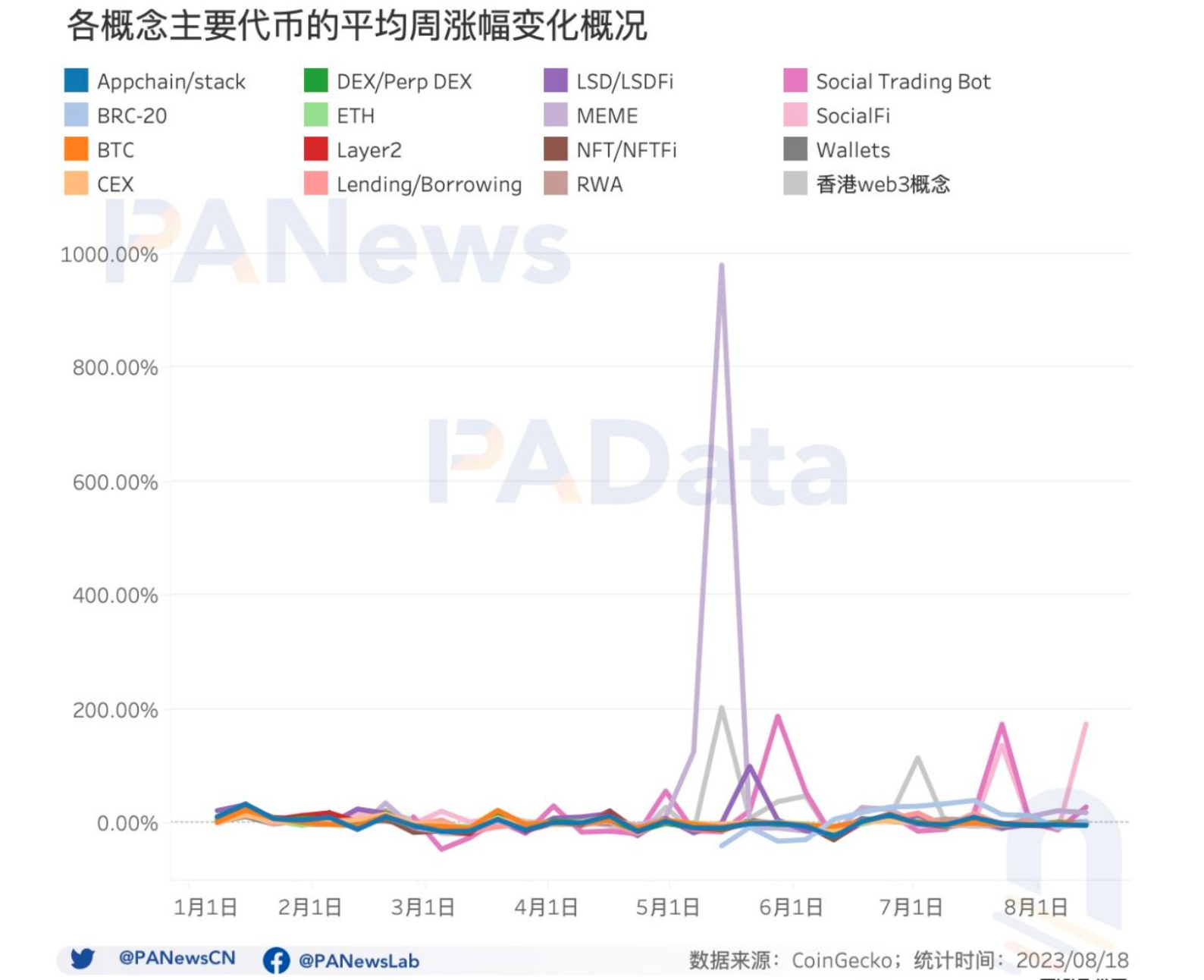 流动的盛宴：加密市场热门概念如何轮动，14个主流板块收益究竟如何？