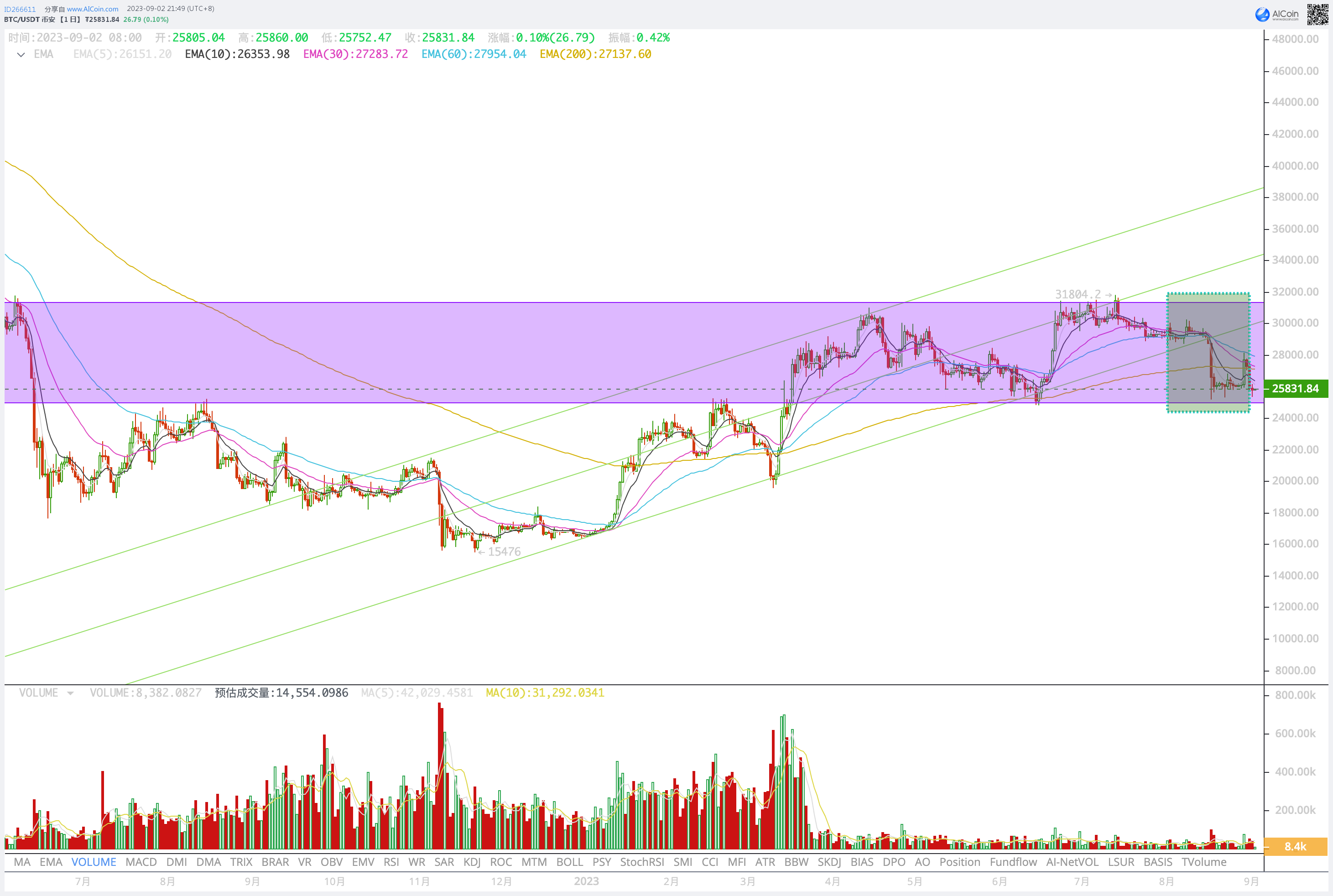 EMC Labs八月简报:上升通道被打破,链上链下两重天
