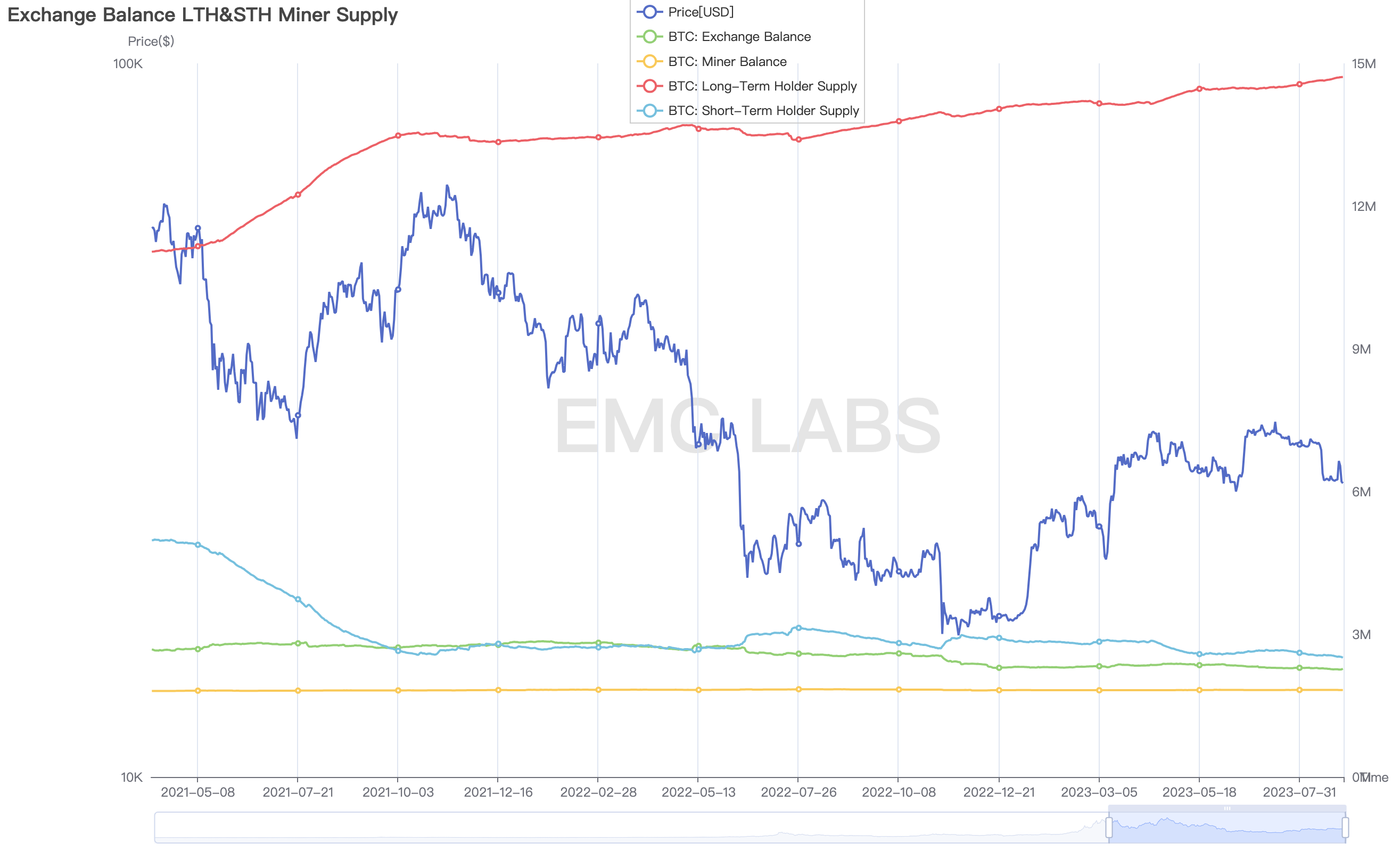 EMC Labs八月简报:上升通道被打破,链上链下两重天