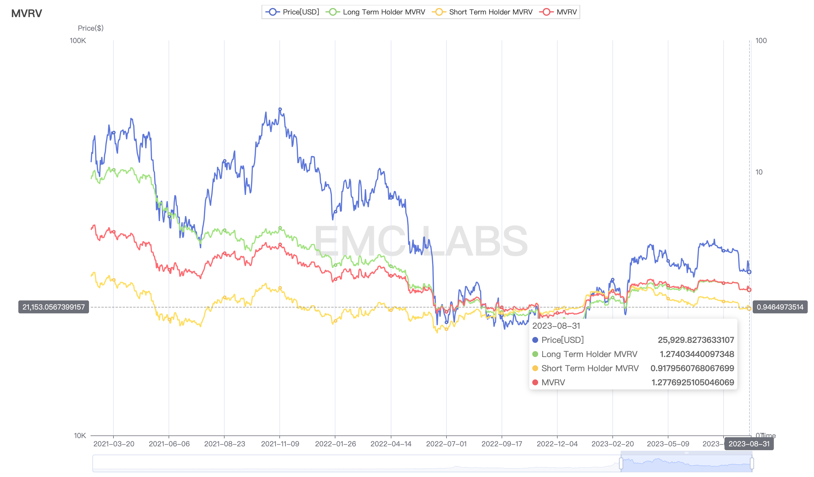 EMC Labs八月简报:上升通道被打破,链上链下两重天
