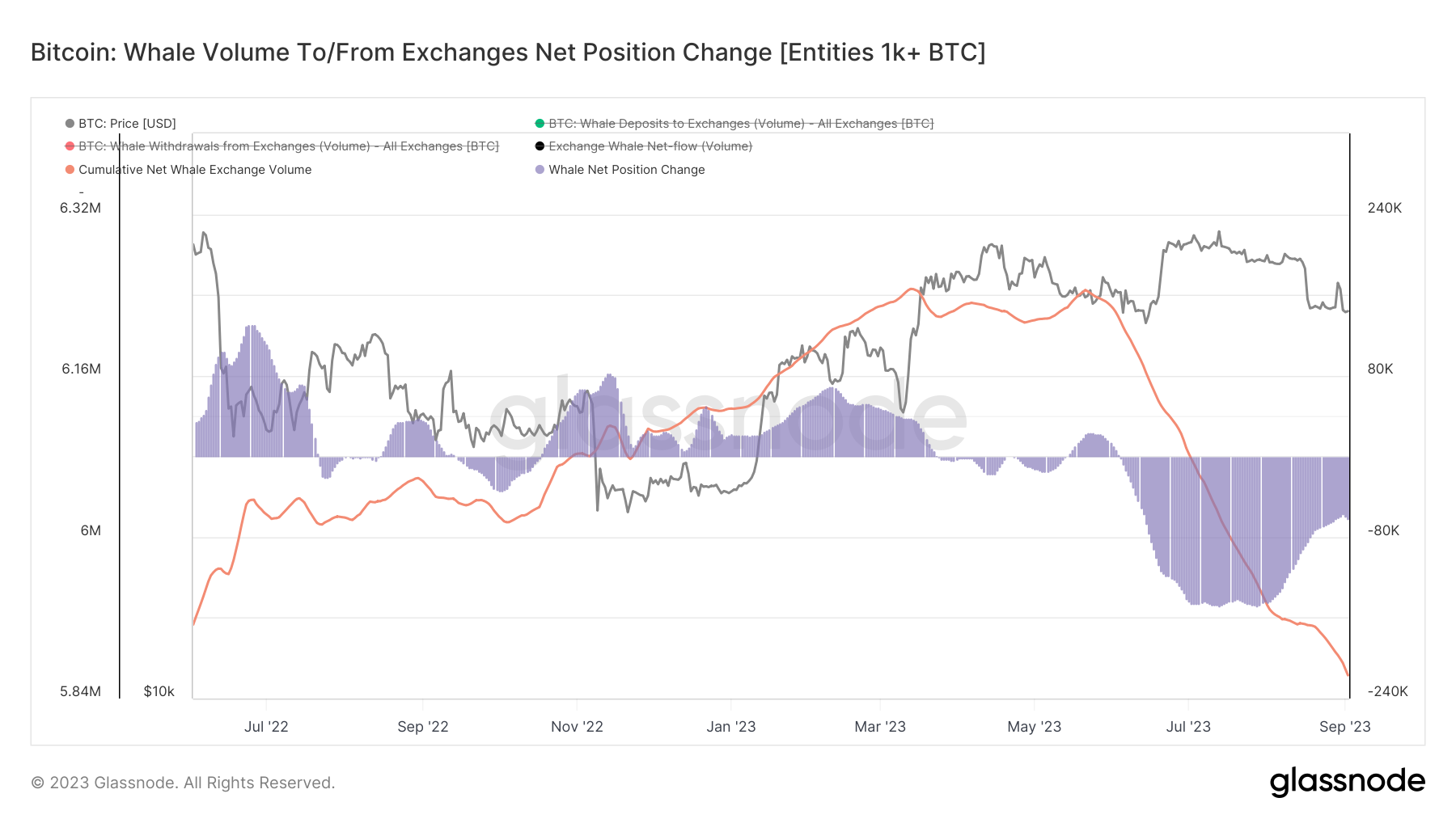 EMC Labs八月简报:上升通道被打破,链上链下两重天