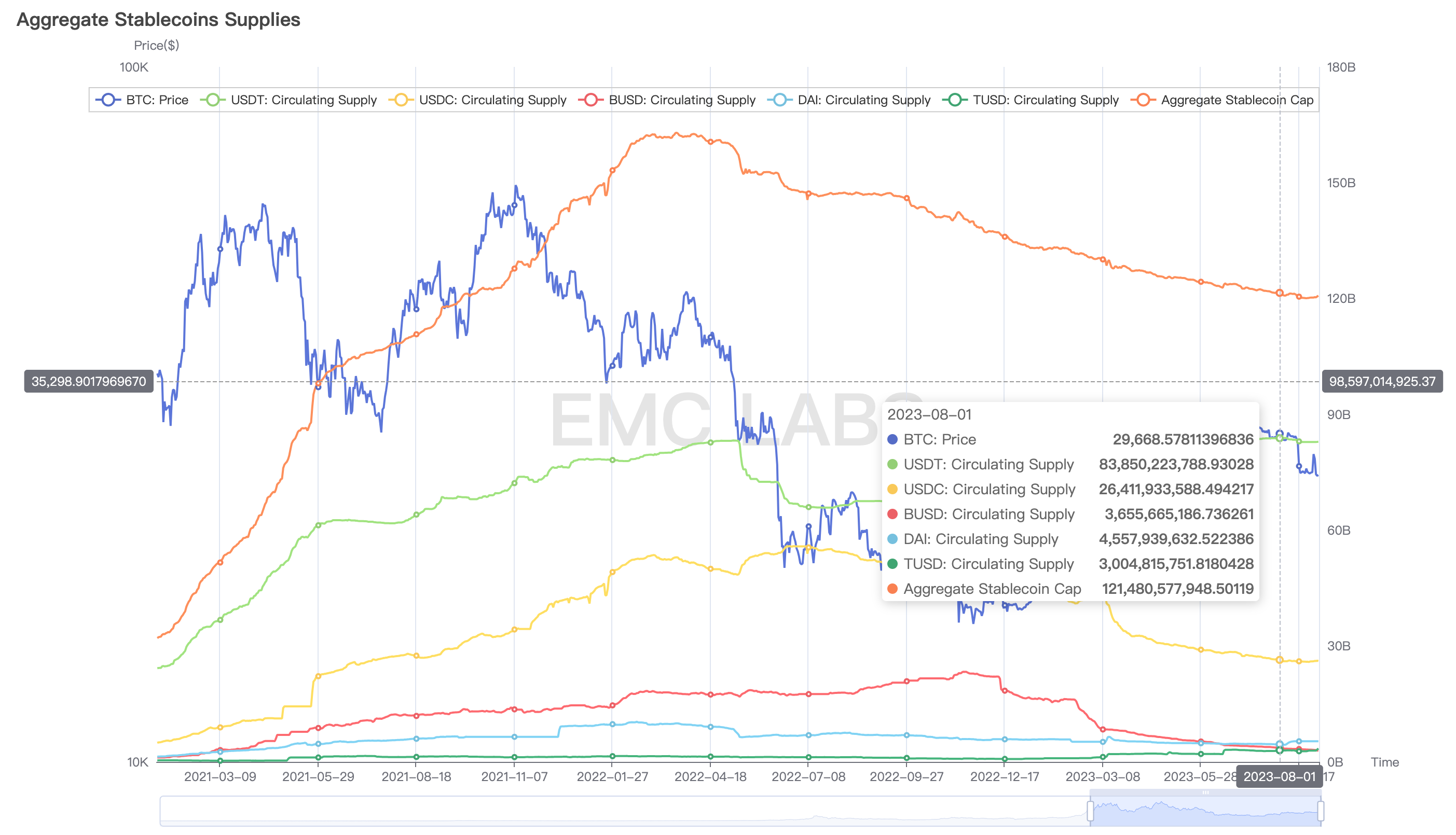 EMC Labs八月简报:上升通道被打破,链上链下两重天