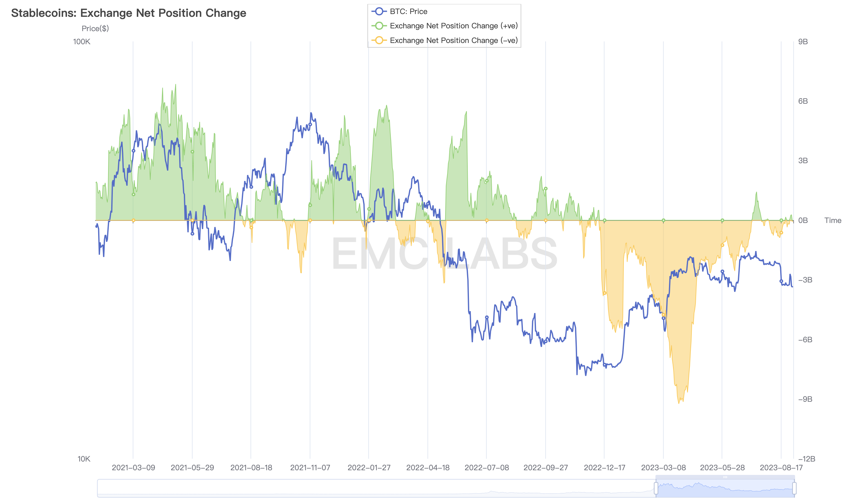 EMC Labs八月简报:上升通道被打破,链上链下两重天