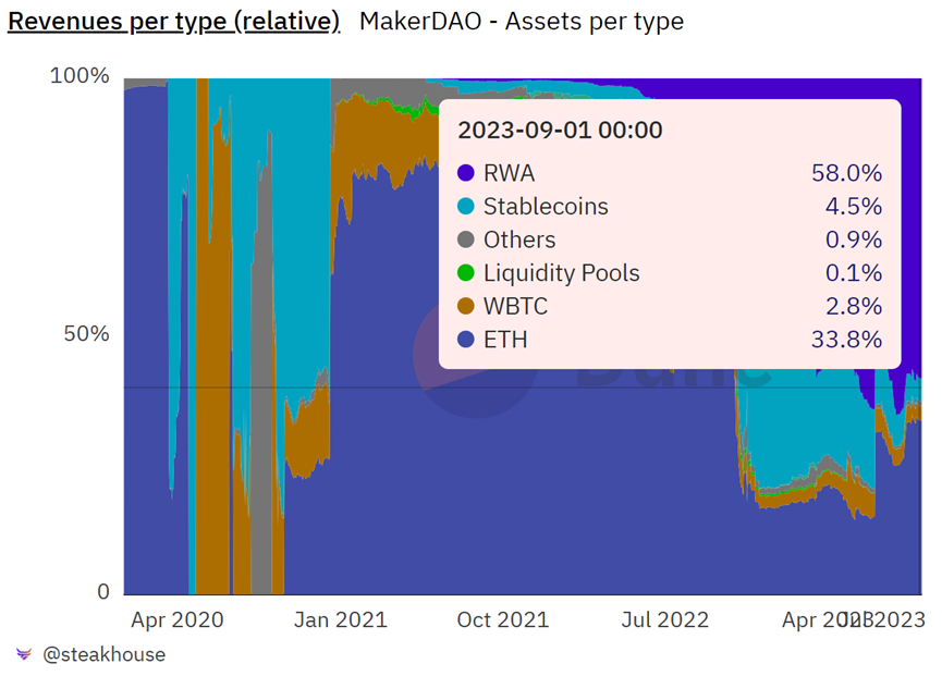 MakerDAO