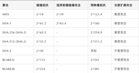 哈希函数的隐藏危险：长度扩展攻击与服务端验证的安全隐患