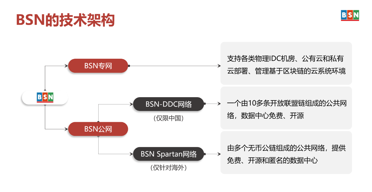BSN五周年:创新、突破与未来展望