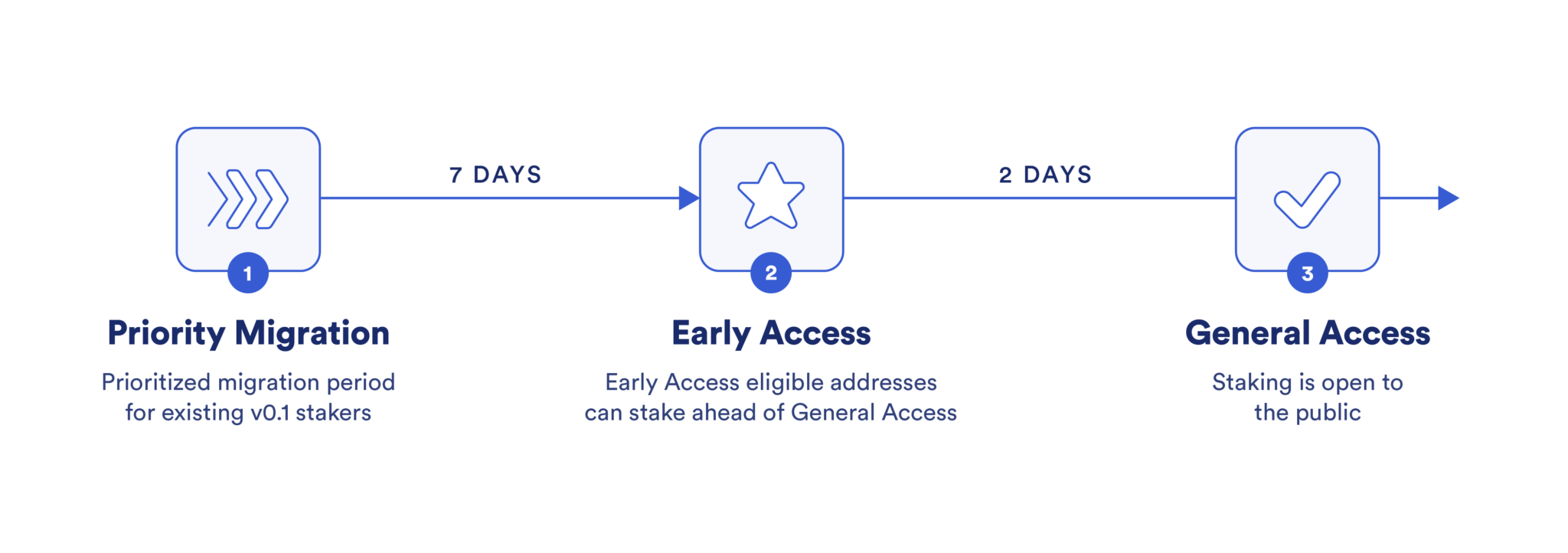 Chainlink Staking v0.2参与条件公布