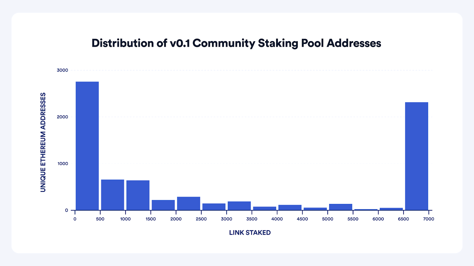 Chainlink Staking v0.2参与条件公布