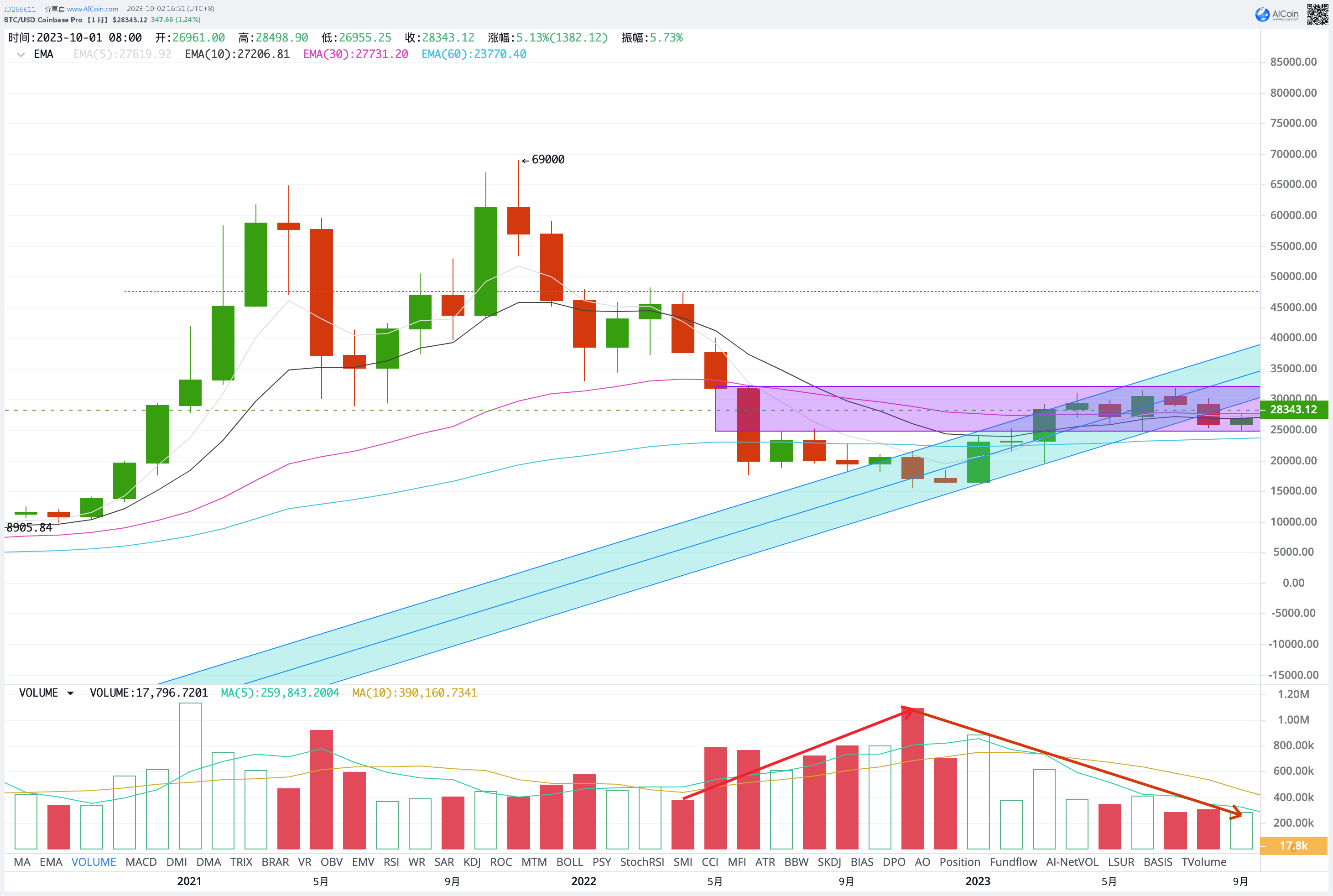 EMC Labs九月简报：否极泰来，BTCQ4或将再次挑战年内高点32000美元