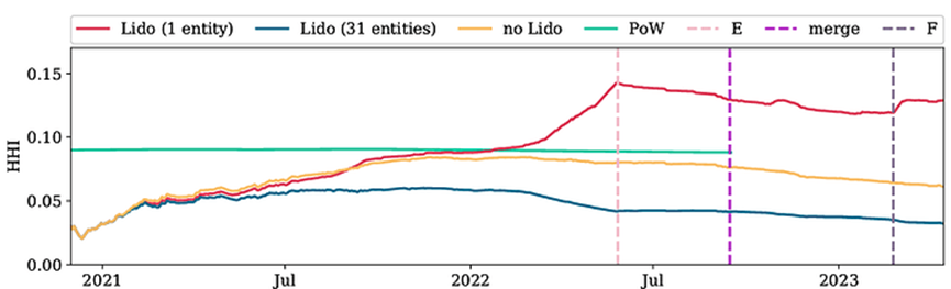 Lido