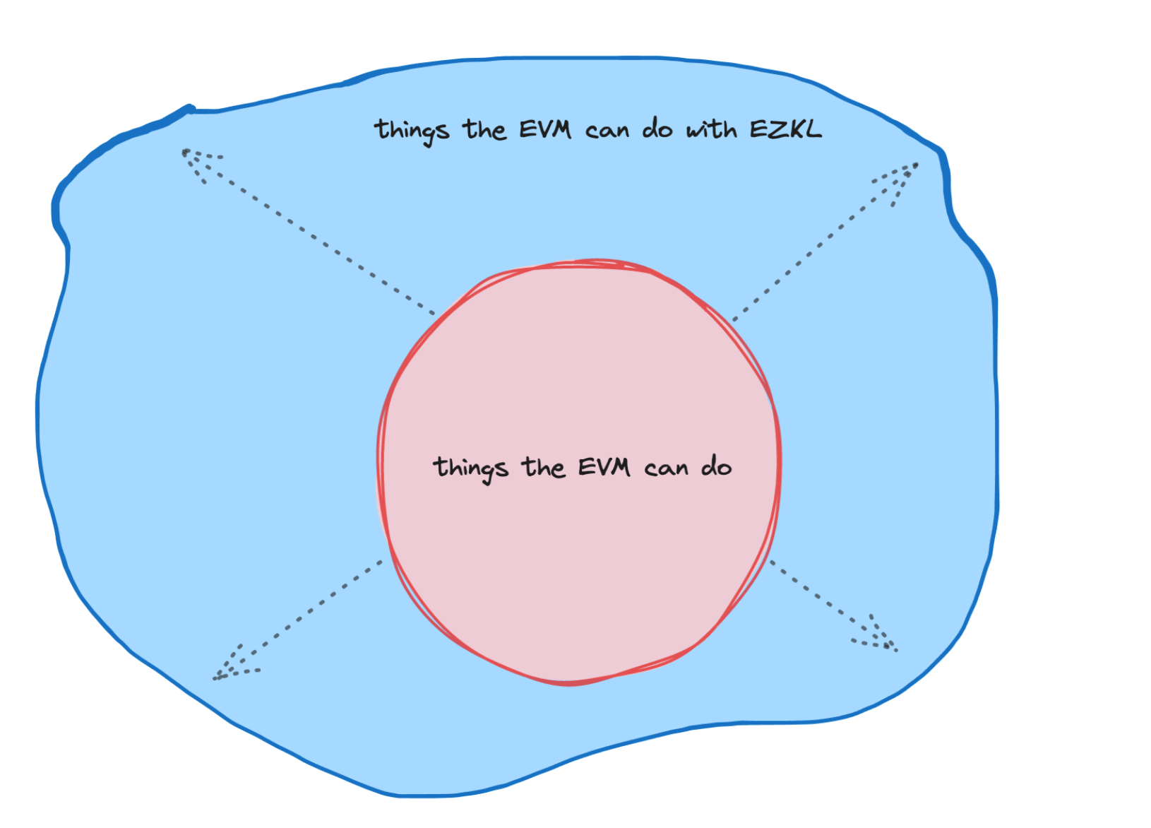 EVM