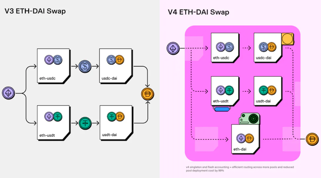 Uniswap