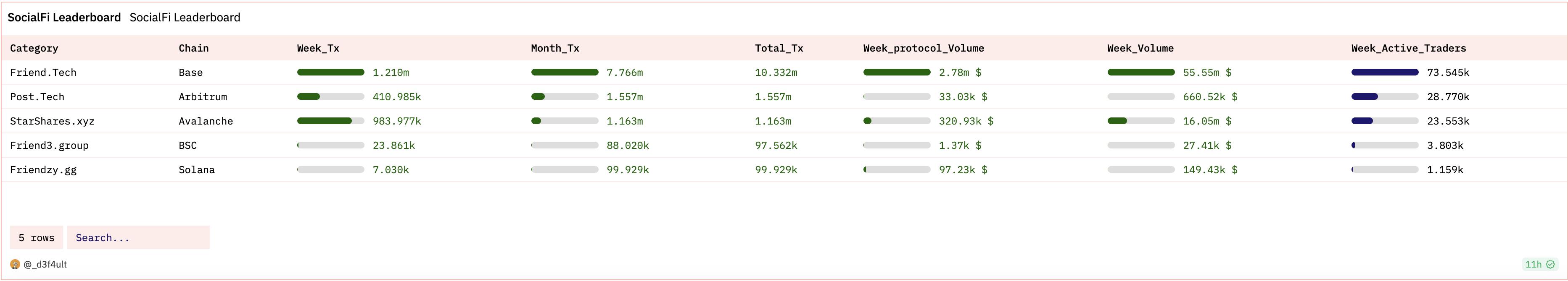 Soulcial 的 Web3 社交引火时刻