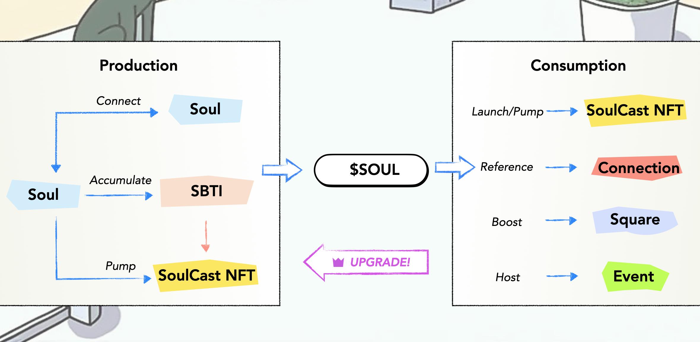 Soulcial 的 Web3 社交引火时刻