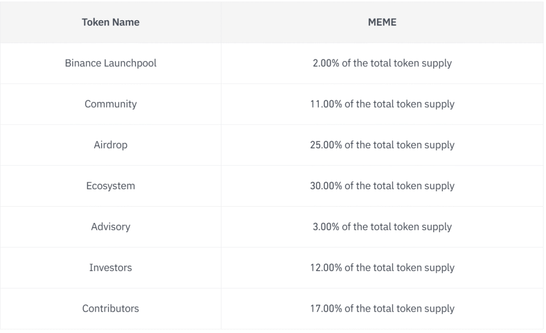 Memecoin(Meme)首发币安迷因热潮来袭