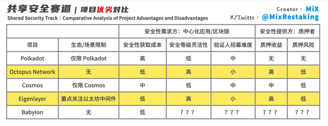 共享安全，让“去中心化信任”可以被交易