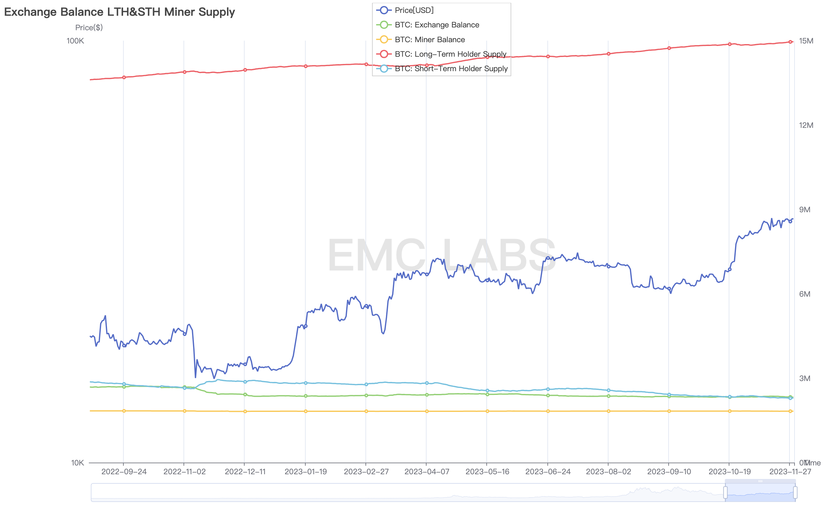 EMC Labs十一月简报：内感外应，第五轮加密资产牛市呼之欲出！