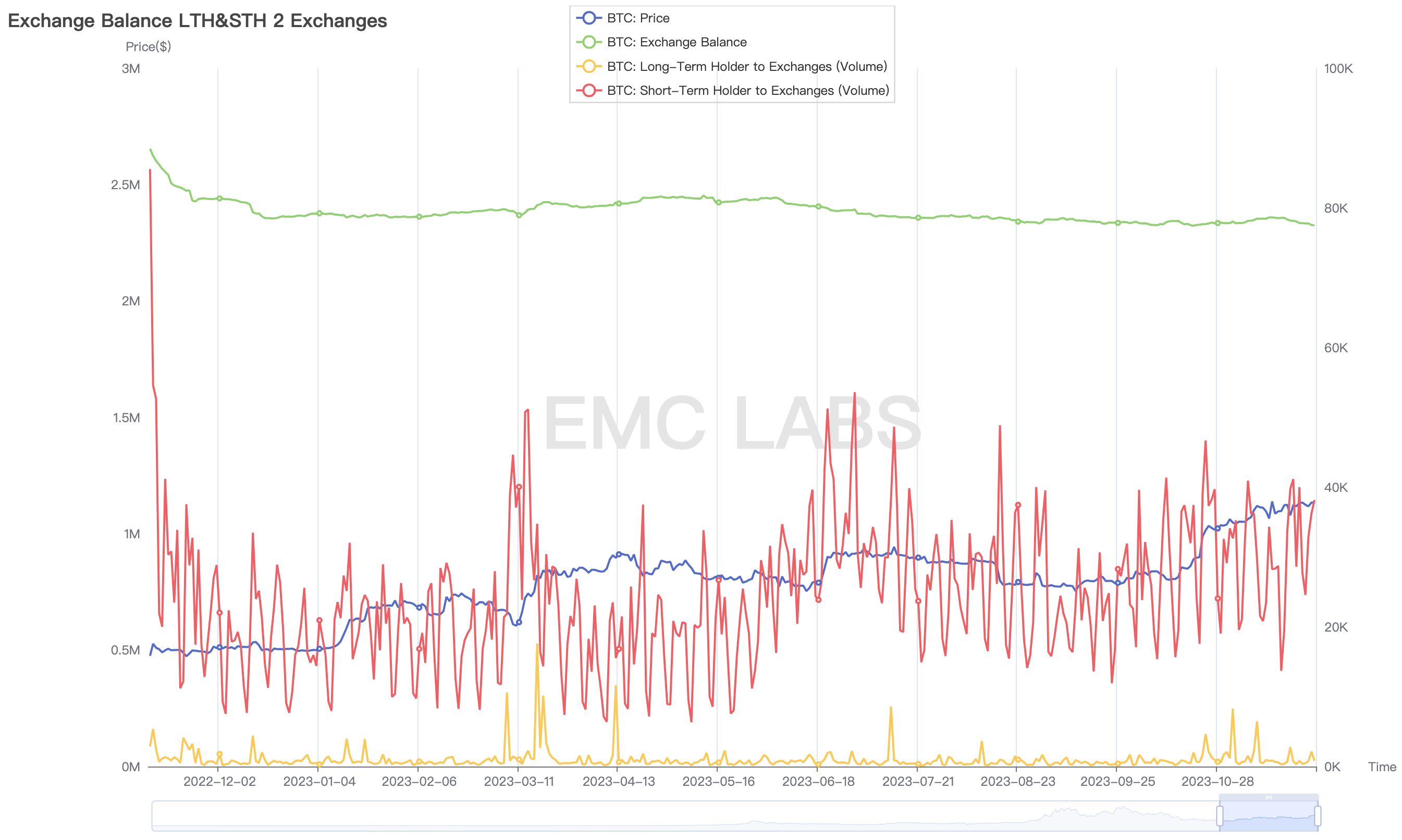 EMC Labs十一月简报：内感外应，第五轮加密资产牛市呼之欲出！