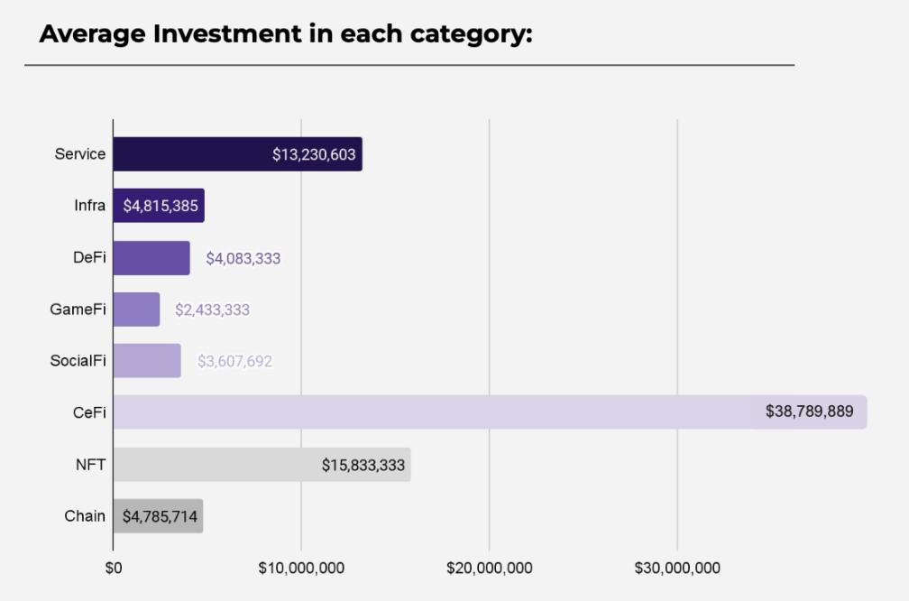 11 月投资报告速览：总投资额超 10 亿美元，区块链服务与 CeFi 赛道领涨