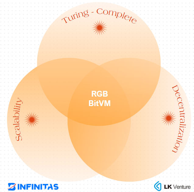 LK Venture & Infinitas 研报：比特币 RGB 协议或是智能合约的终极形态？