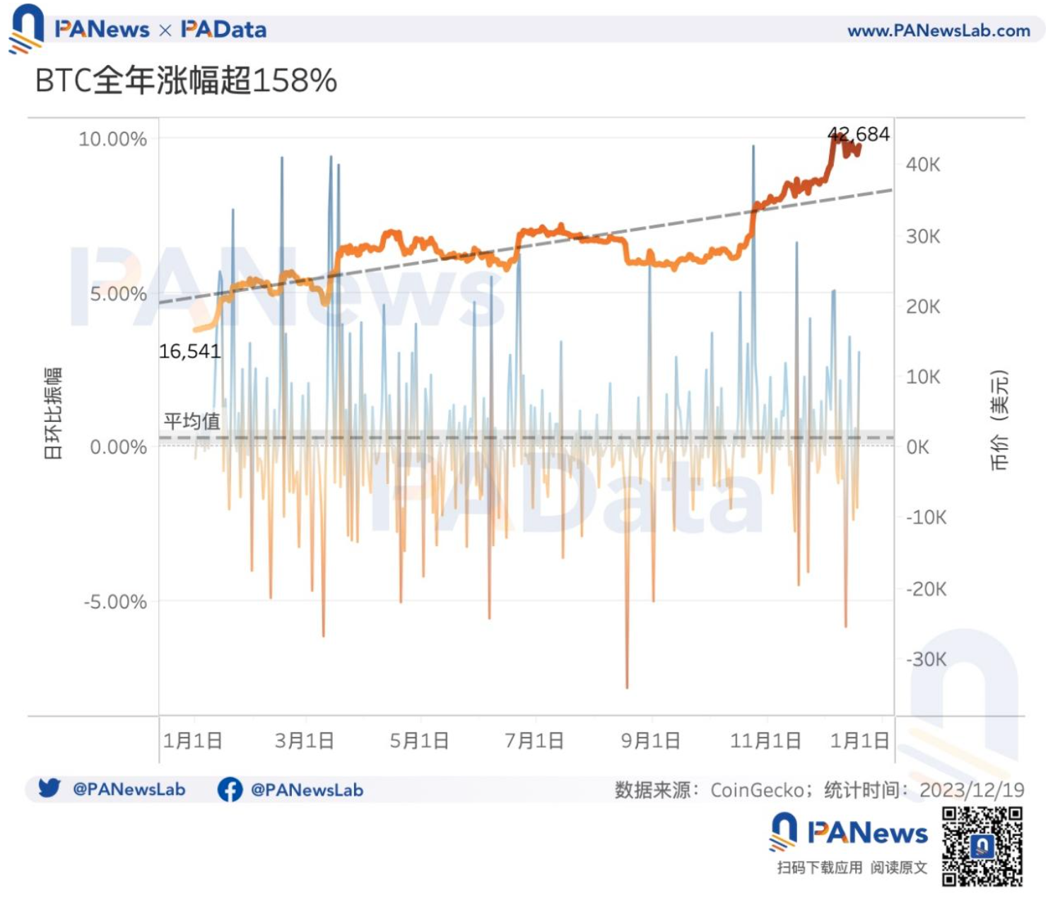 2023比特币年度报告：币价回升158%，矿业总收入超98亿美元