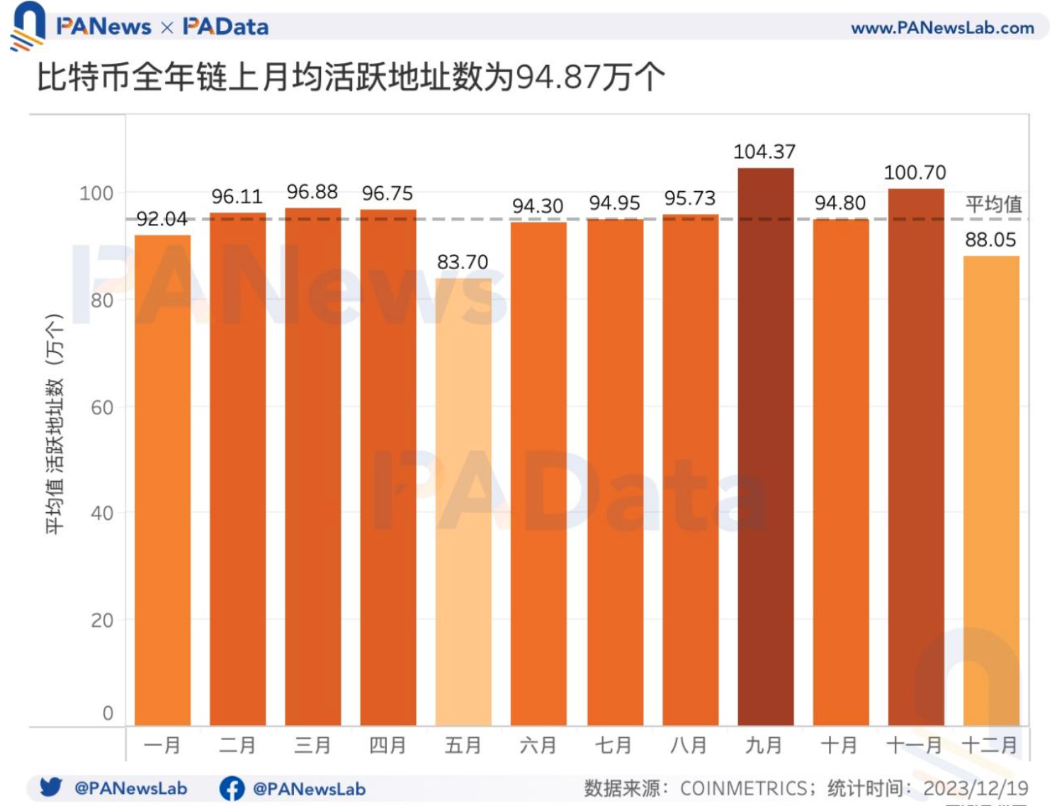 2023比特币年度报告：币价回升158%，矿业总收入超98亿美元