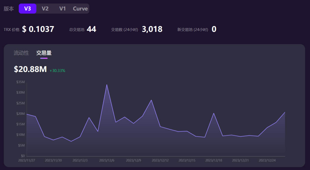SunSwap V3交易量超2088万美元