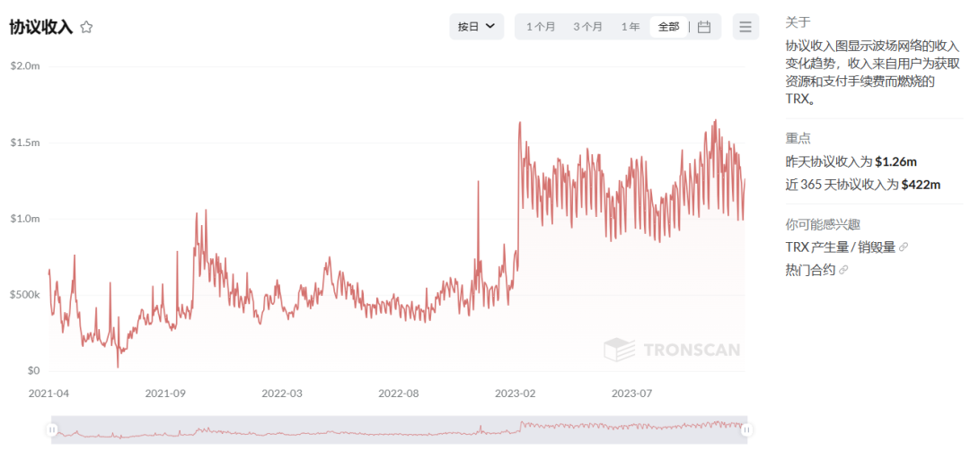波场网络近365日协议收入达4.22亿美元