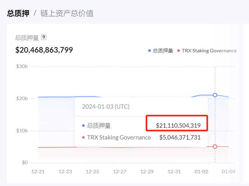 波场TRON总质押量(TVL)突破211亿美元