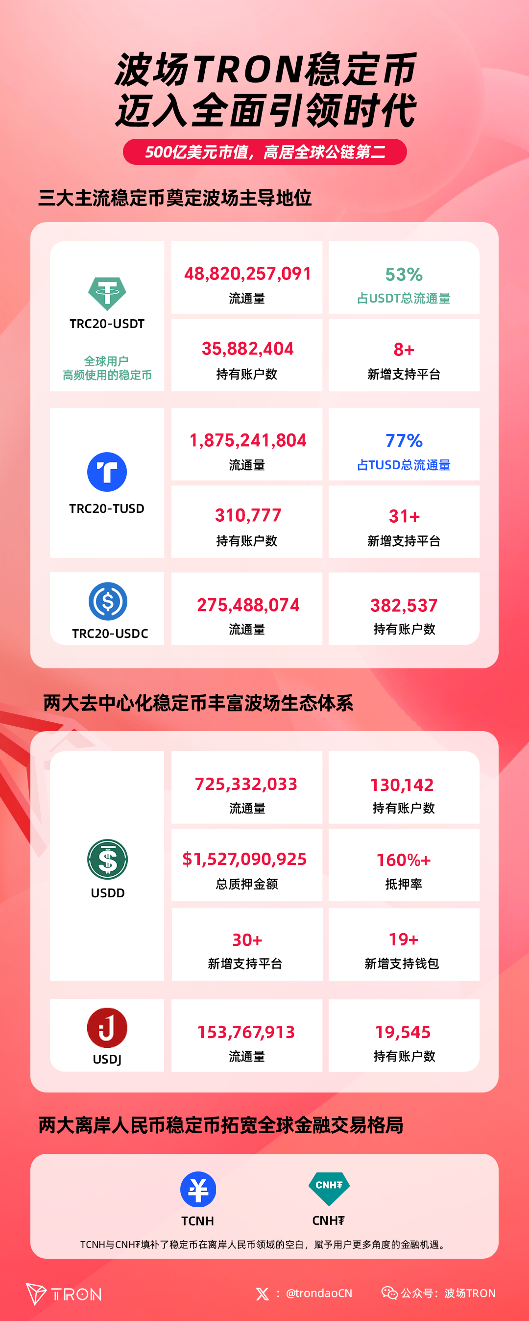 波场TRON稳定币迈入全面引领时代