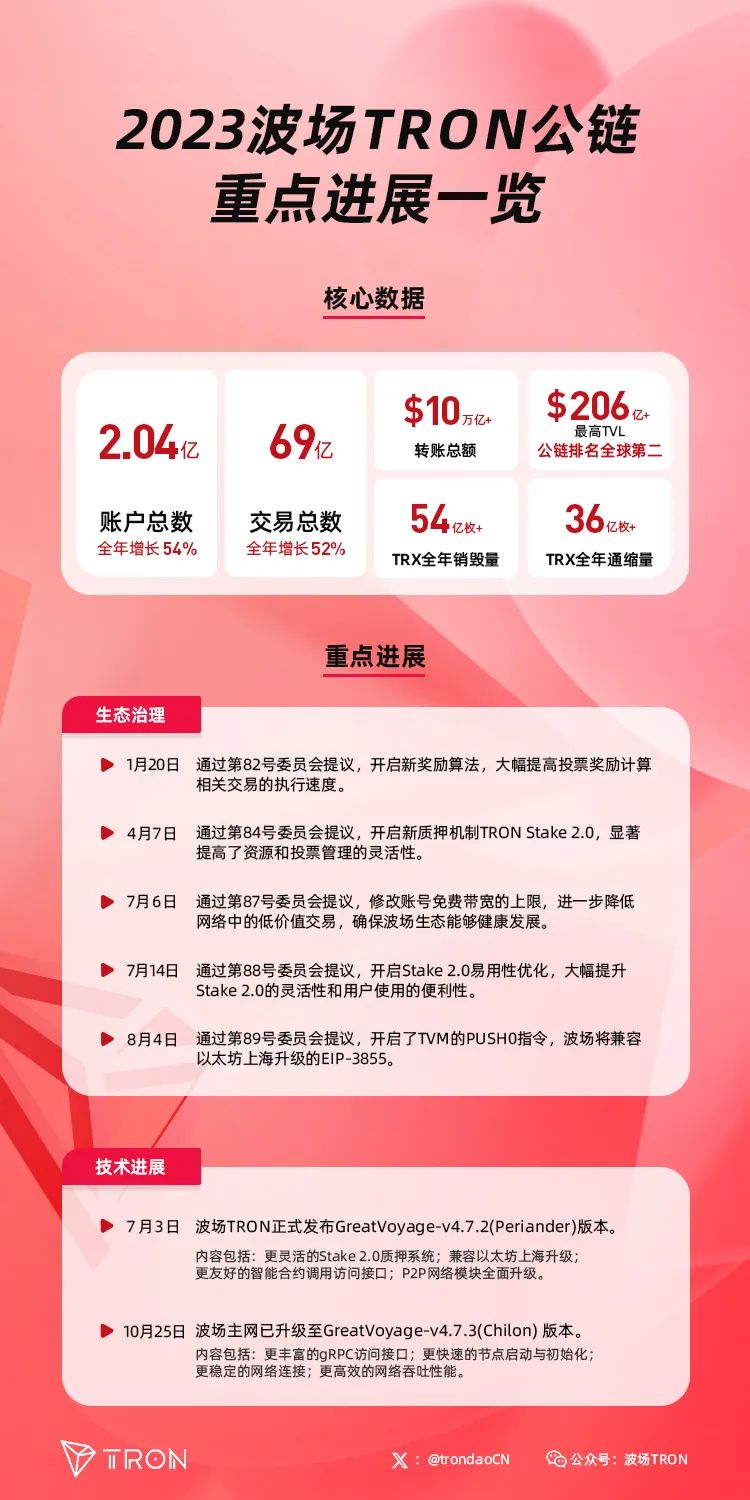 2023波场TRON爆发年：TVL暴涨100亿美元 Stake 2.0开启新纪元