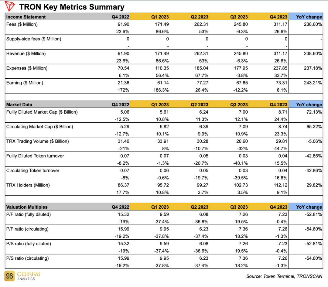 波场TRON2023年第四季度费用和收入同比增长238.6%