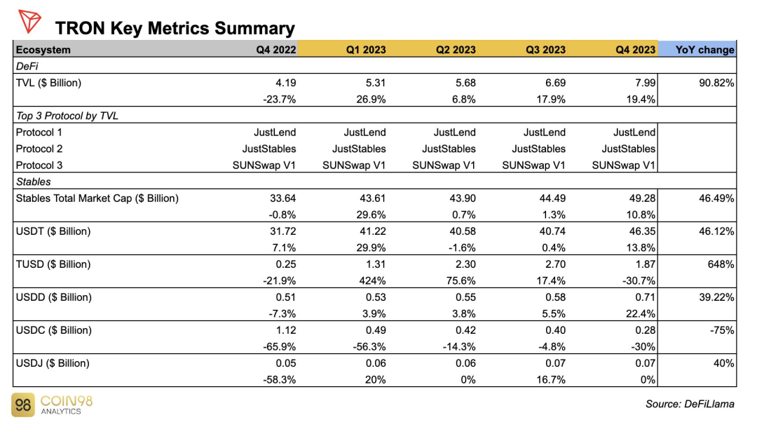 波场TRON2023年第四季度费用和收入同比增长238.6%