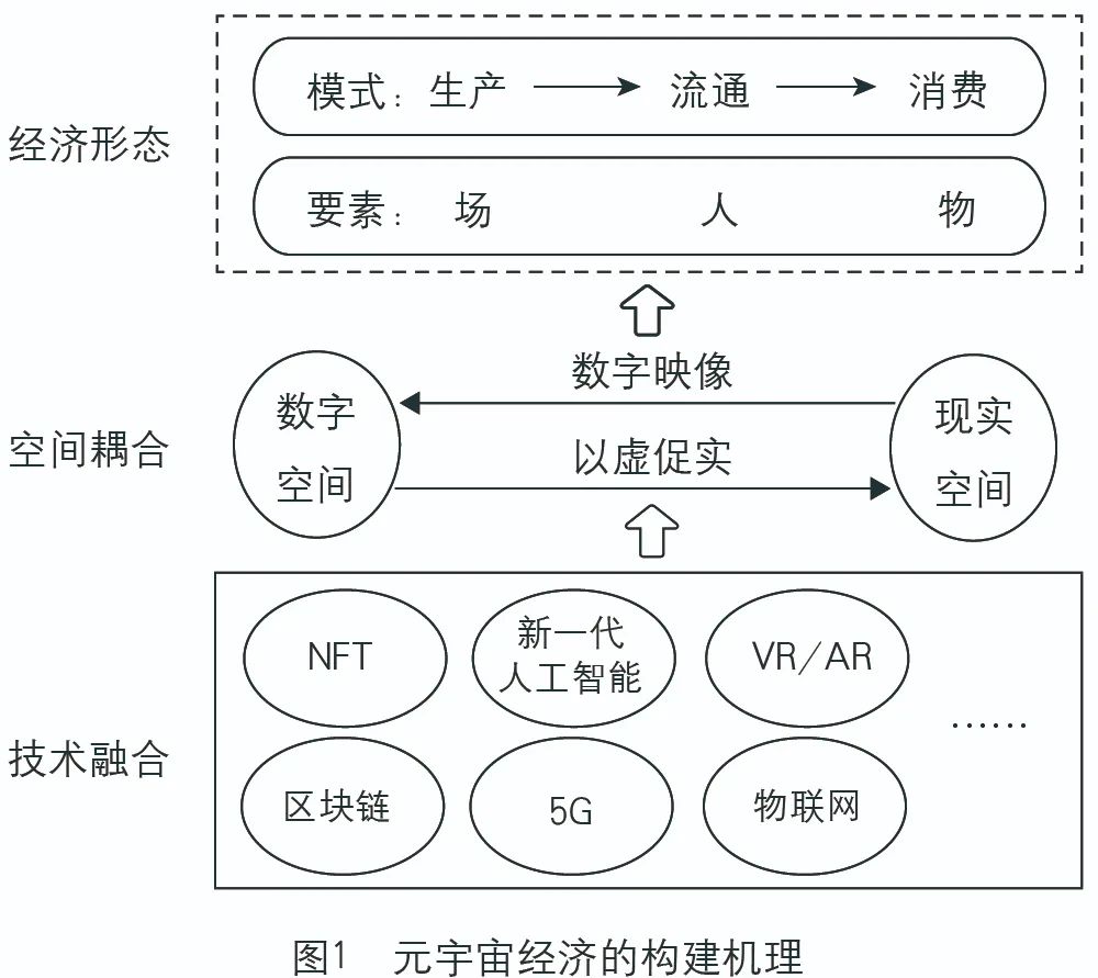 元宇宙经济的要素重构、创新变革与系统性治理