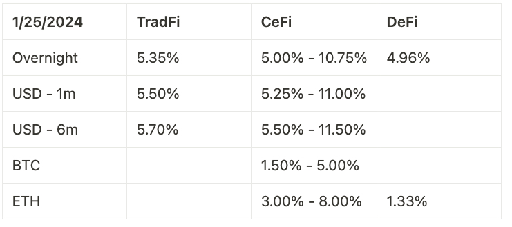 Coinbase 周报
