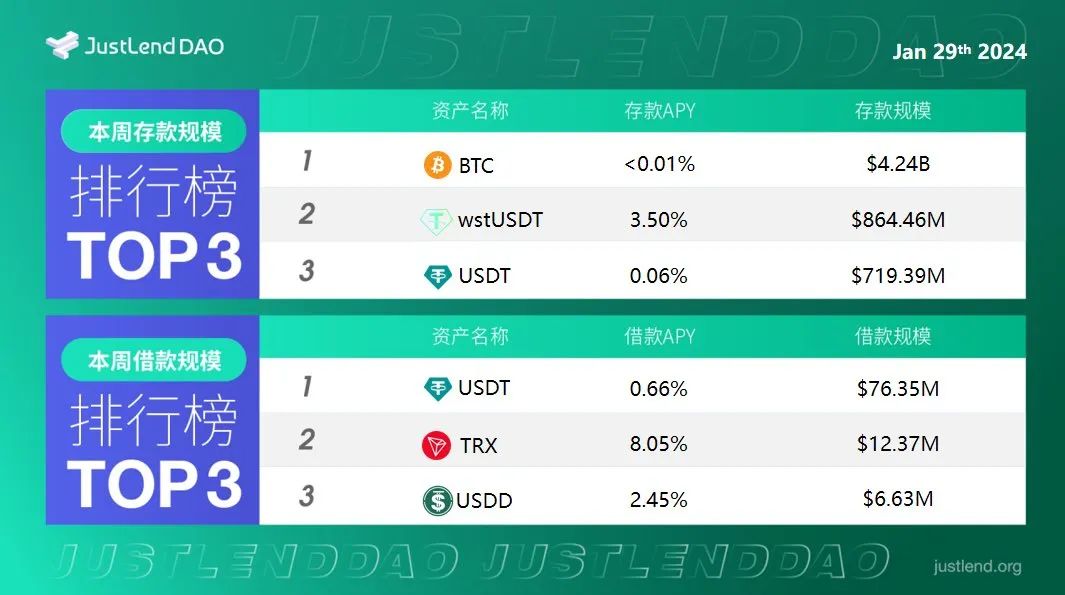JustLend DAO借贷市场存借规模排行榜一览
