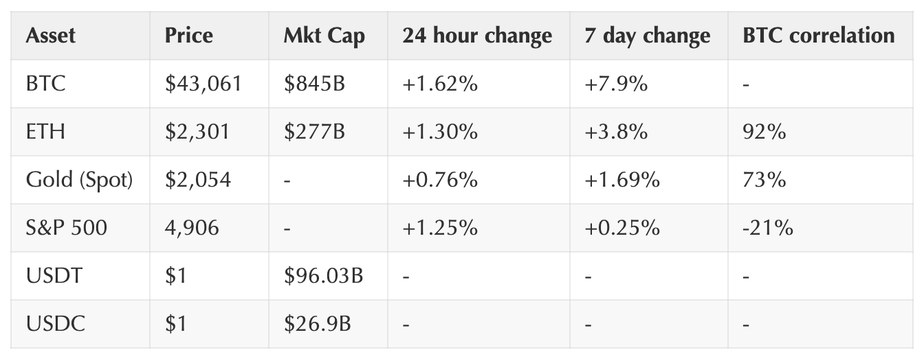 Coinbase 周报: 导致市场下行的因素开始耗尽