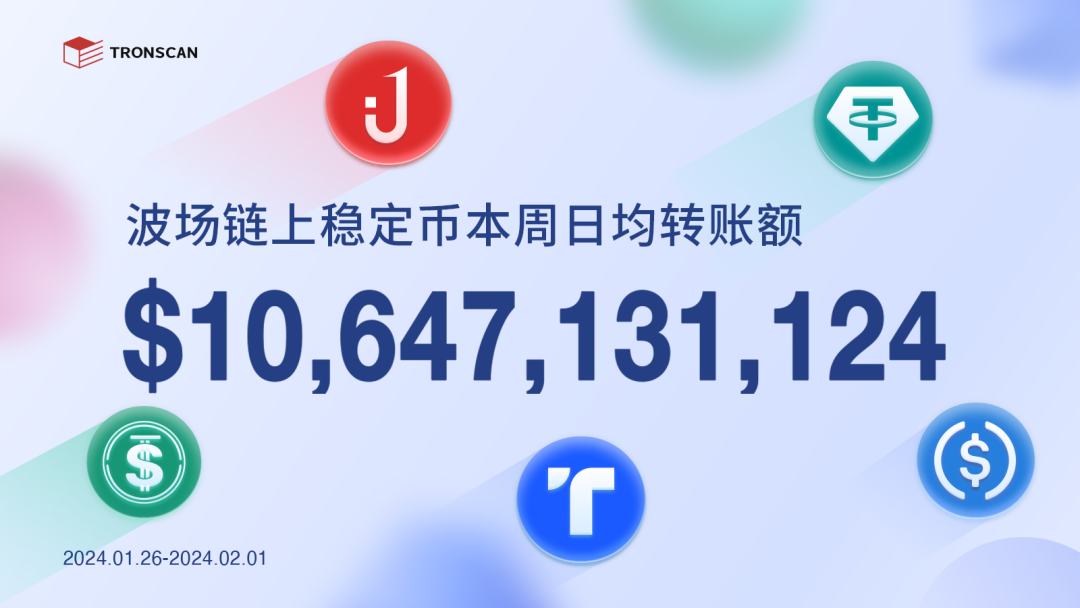 波场TRON链上稳定币本周日均转账额超106亿美元