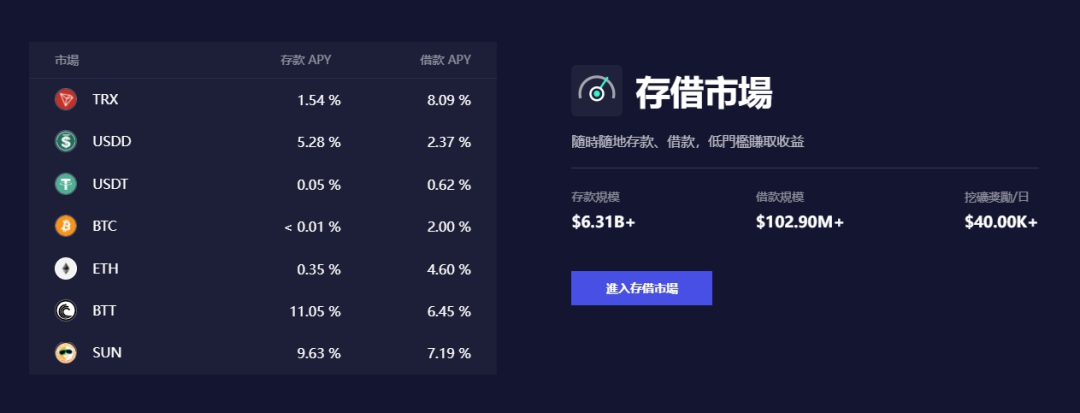 ​JustLend DAO市场规模超过64亿美元