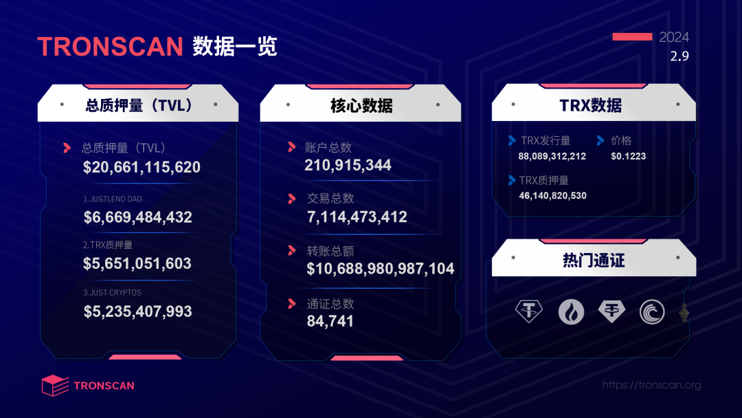 一图快速浏览波场TRON本周数据