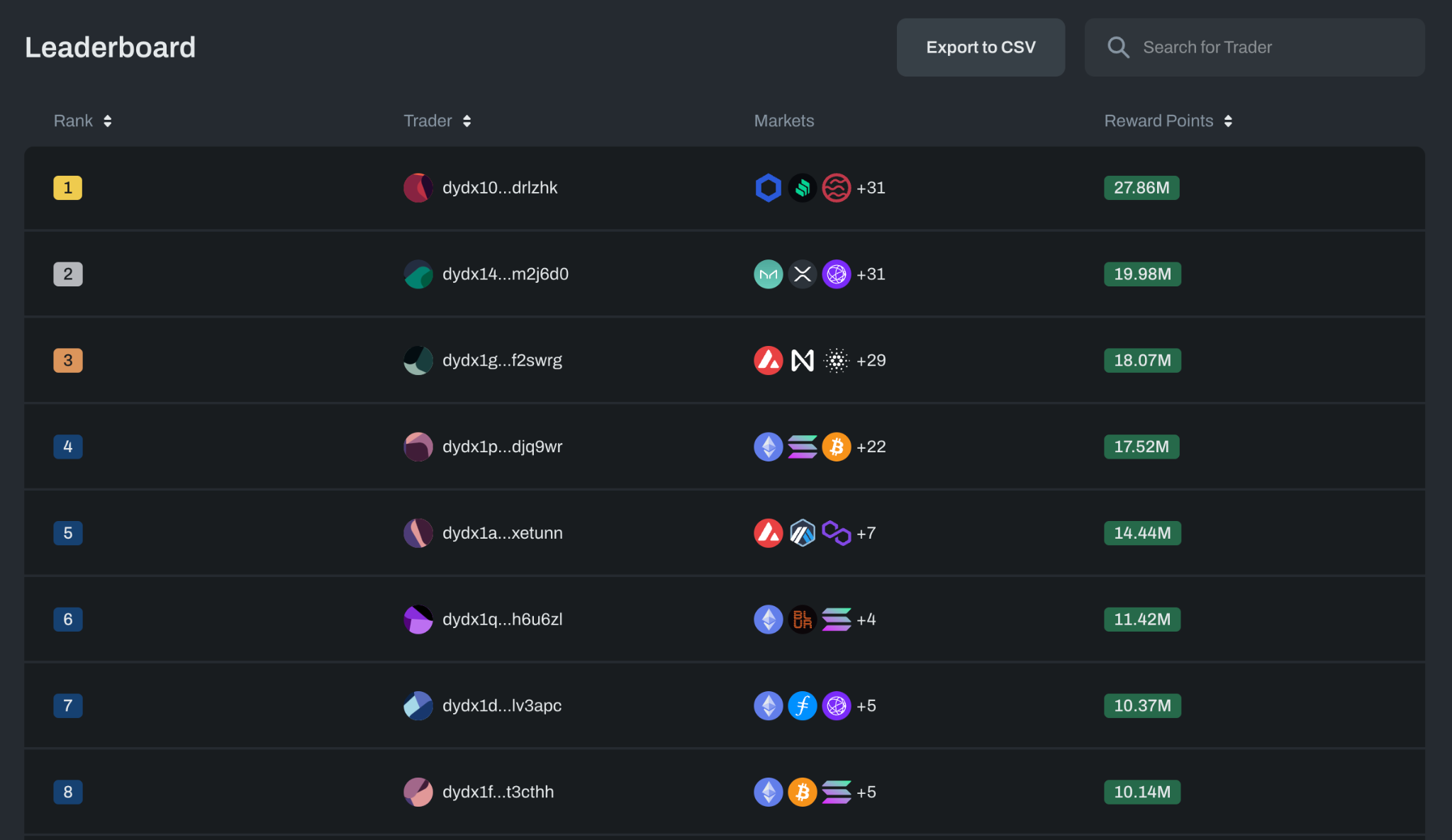 坐稳去中心化永续合约头把交椅,dYdX Chain做对了什么?