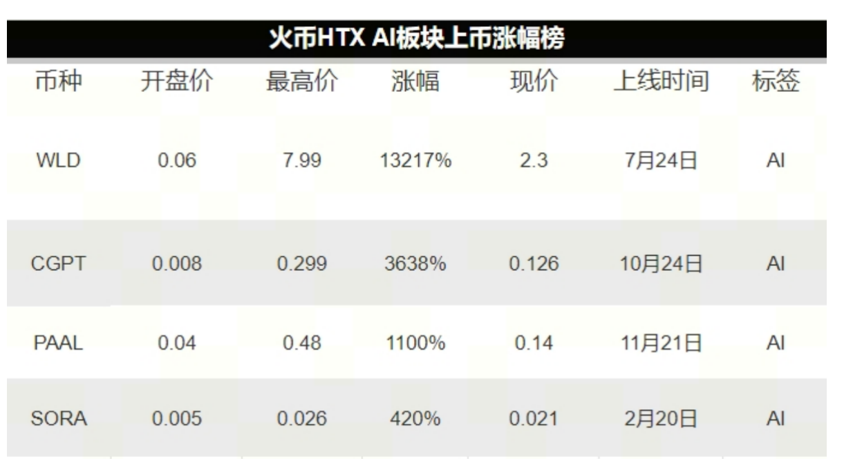 AI赛道开年王炸!震撼级产品Sora爆火,AI板块代币大幅上涨,哪些标的值得布局?