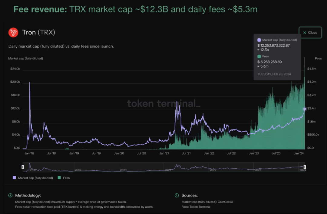 Token Terminal:波场TRON日活跃用户达150万