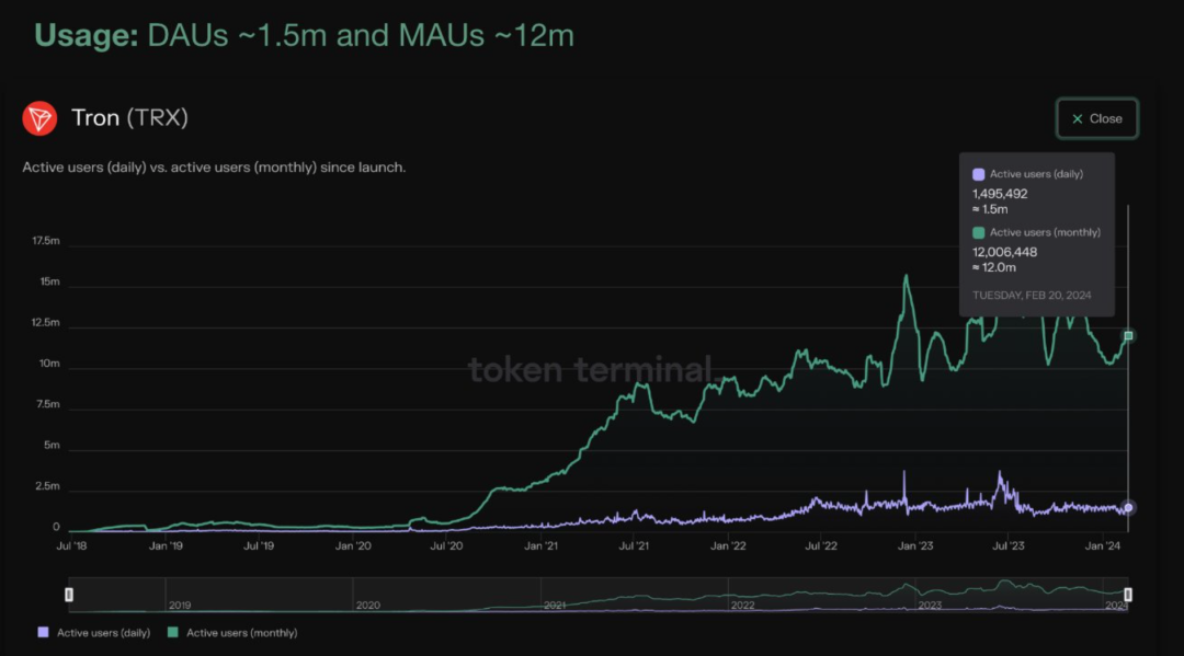 Token Terminal:波场TRON日活跃用户达150万