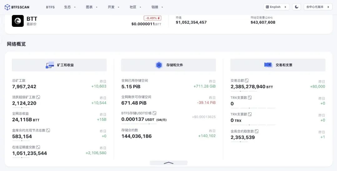 BitTorrent File System(BTFS) 总矿工数超过795万